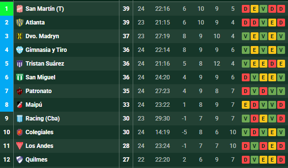 Racing, salvo un resultado extraño, va a terminar 9° en esta fecha, pero es un partido CLAVE. 

Si gana, se desentiende del descenso y se pone en el pelotón, cada vez más cortado, que pelea por el reducido. Si pierde, casi esta destinado a pelear por el 8° lugar entre 4 equipos.