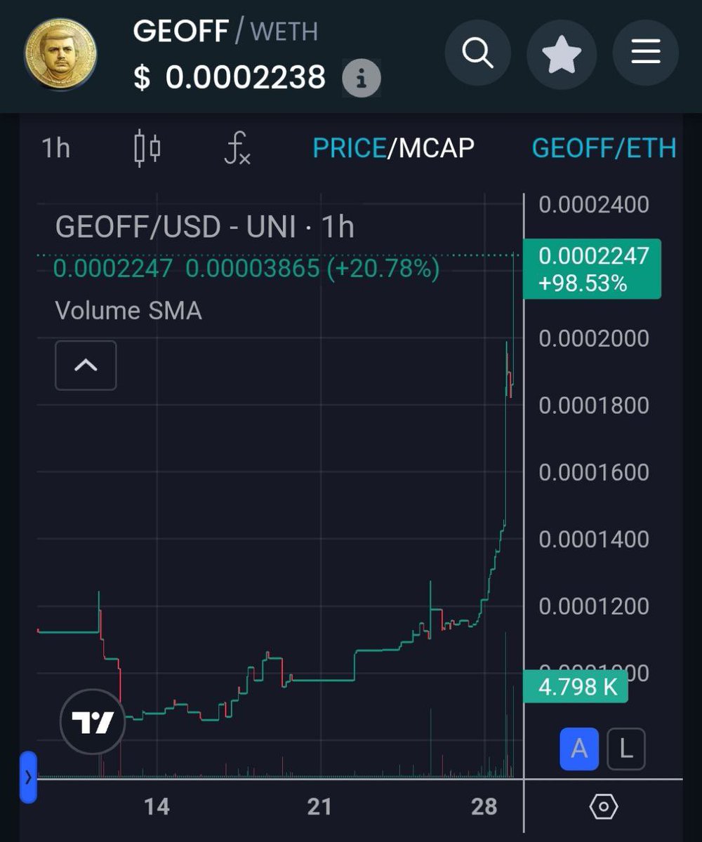 Look at this good damn chart ! 

$GEOFF awaiting the release of 

Degenmoon.app