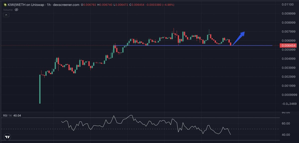 0x2569's tweet image. Time to defend those range lows on $KIWI
1200 holders on day 5 already have conviction and understanding of what will happen next. @KiwiSwapX is created by traders for traders. Actually, platform is built for everyone in the game: traders print, developers build, and holders win…