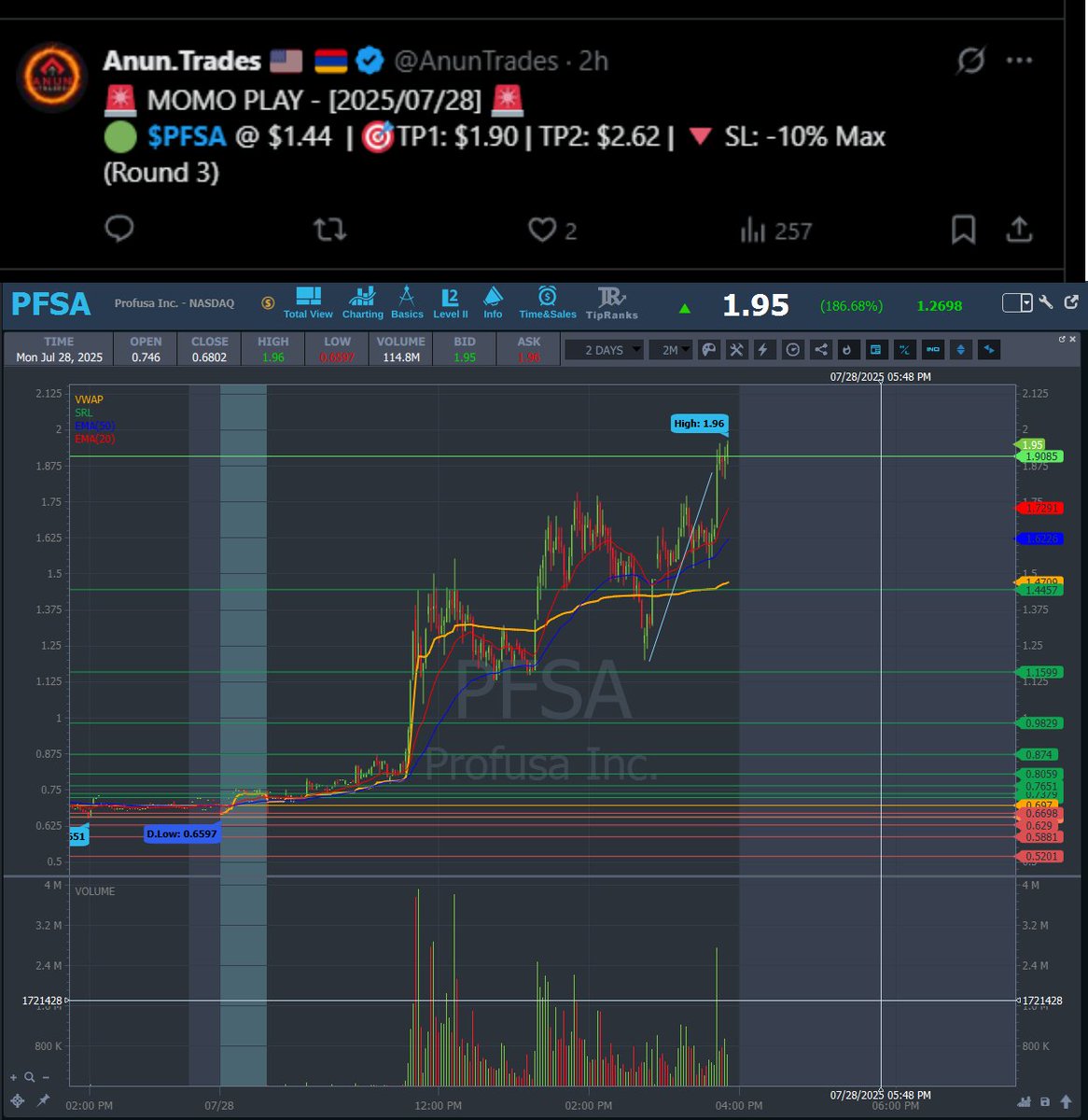 AnunTrades's tweet image. 🔥 $PFSA MOMO ROUND 3 — Entry $1.44
✅ TP1: $1.90 HIT (+32%) | 🎯 Aiming for TP2: $2.62 (+81%) 🚀
Already +36% HOD — Let the runner work!
#AnunTrades #PFSA #MomoPlay #TP1Hit #SmallCaps