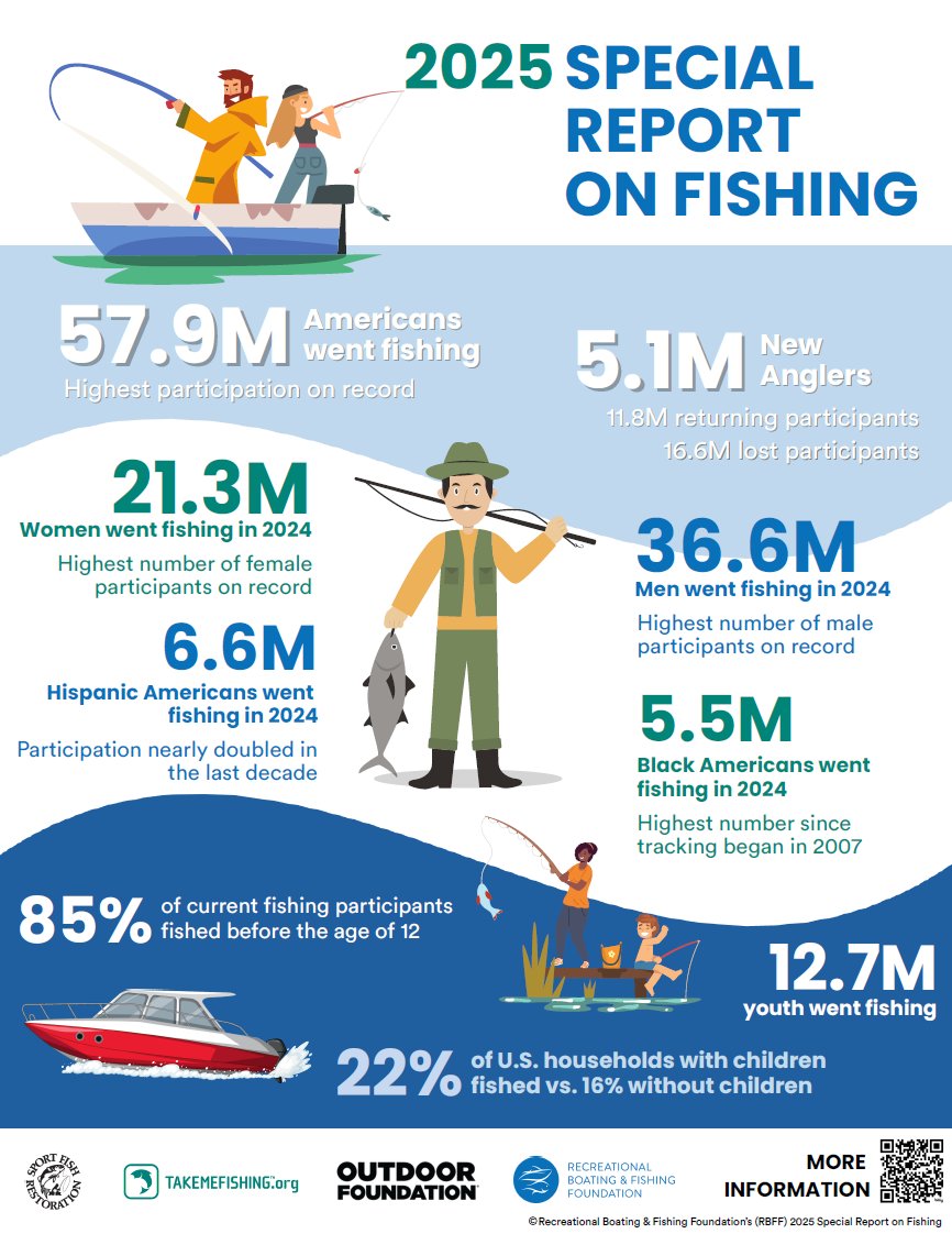Recreational Boating & Fishing Foundation tweet media