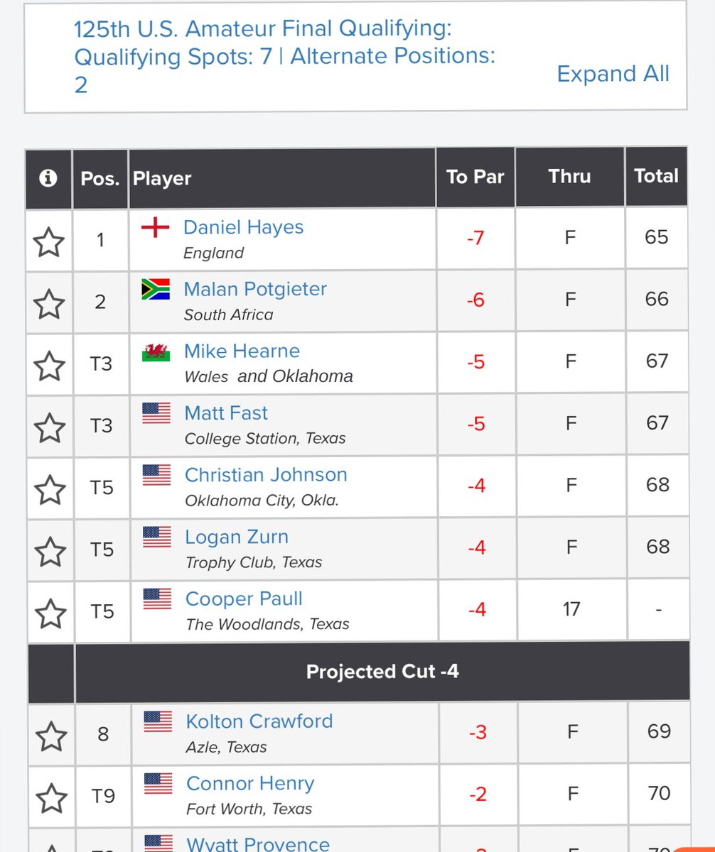 RDGC_OK's tweet image. RED DIRT GOLF BUMP: Recent guest (and good friend) of the pod Mike Hearne shoots a back nine 30 (🔥) to finish inside the cut line at US Am Final Qualifying. Top 7 earn a spot in the 125th US Amateur at The Olympic Club in San Francisco. Bravo, Mike! @ThisIsOklahoma