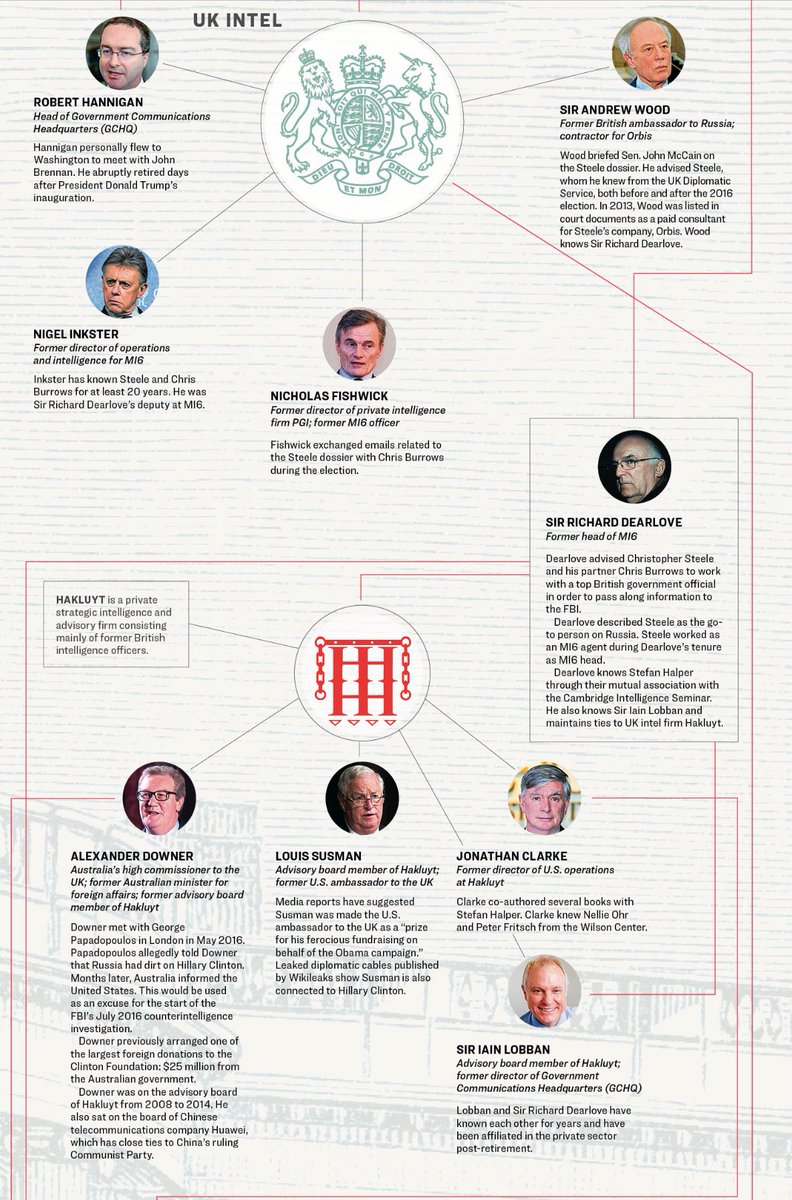 HaroldWren22's tweet image. Yes. #FiveEyes involvement in #spygate must be made public & prosecuted.