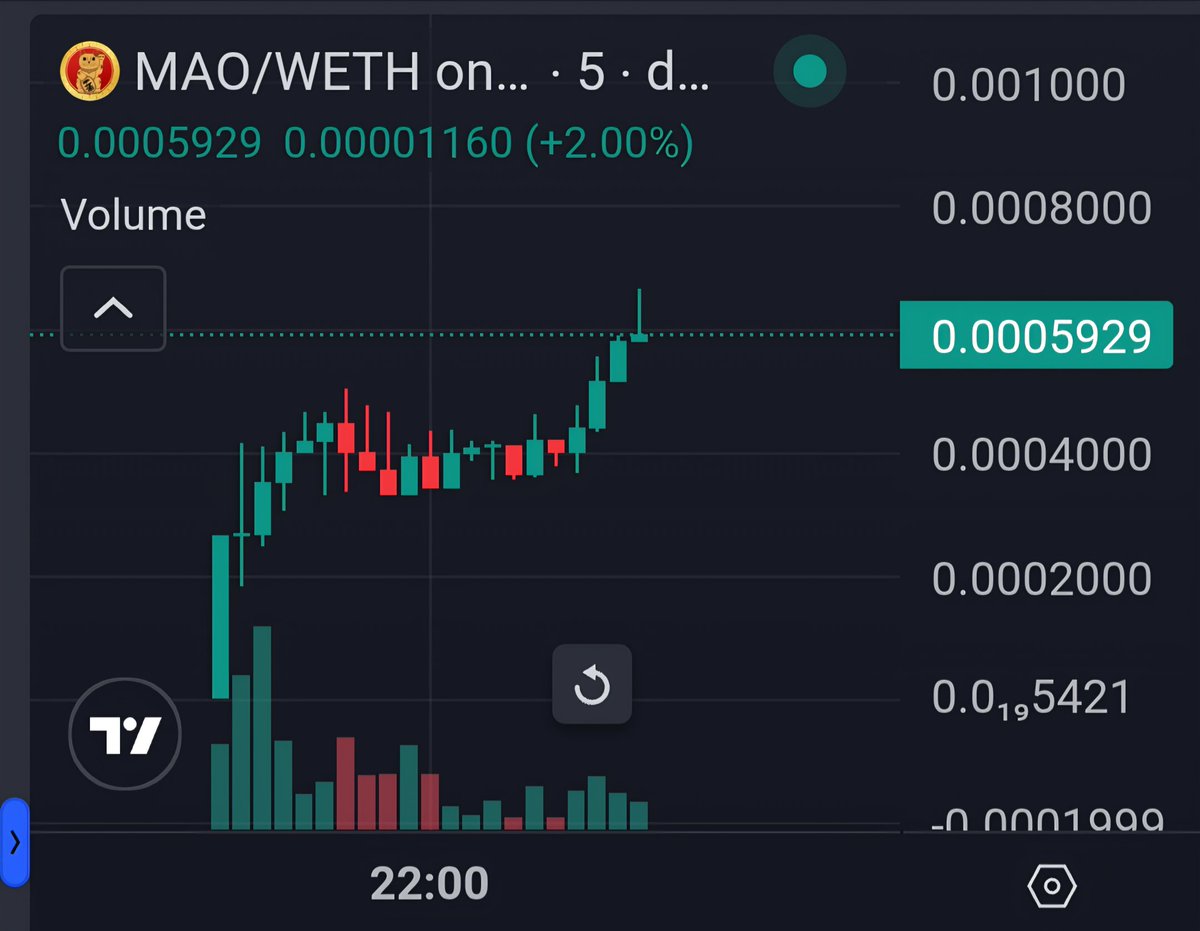 Gem_Sheriff's tweet image. $MAO just hit a new ATH!🔥🚀
Trending and listed on CMC already. Good volume!
📊dexscreener.com/ethereum/0x110…
@MaoCatEth