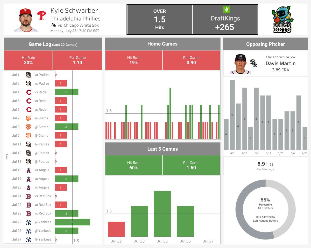BobbyBetBot's tweet image. โพ MLB DATA TREND IDENTIFIED
Kyle Schwarber (Phillies)
Over 1.5 hits (+265)
Kyle Schwarber over 1.5 hits at +265 is a value play against Davis Martin, whose 3.89 ERA and 55th percentile rank in hits given up to lefties offer a solid matchup. Schwarber has hit this over in 4 ofโฆ