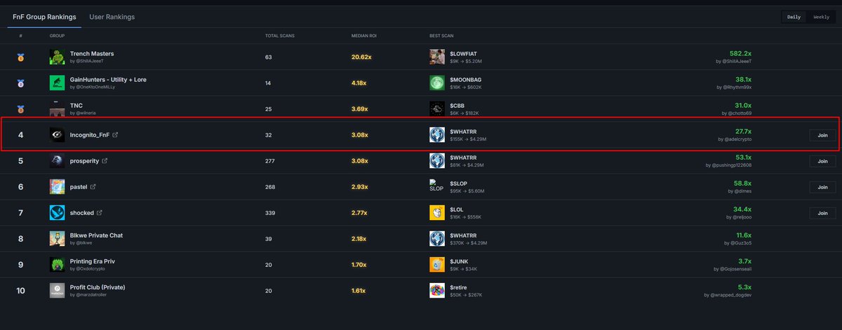 We are officially on <a href="/fnfscan/">fnfscan</a> 

Currently, we are number 4 on our first day there. 

Stoked to compete against the biggest groups in this space and show what we go for! 

 Go check their platform out!