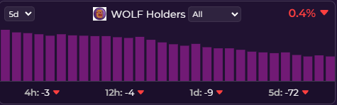 ramkord's tweet image. Daily recap of $WOLF Holders, 16,301 Holders today. -9 on the day