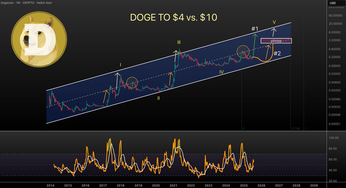 VuoriTrading's tweet image. $DOGE to $4 this #Altseason OR $10 the next one?!

#DOGE could pump from here to that $4 target BUT
my concern is the hidden bearish div. in the weekly RSI 
that makes me thing if maybe #DOGE has to come down to test this rising channel bottom before sending up to that 5th wave…