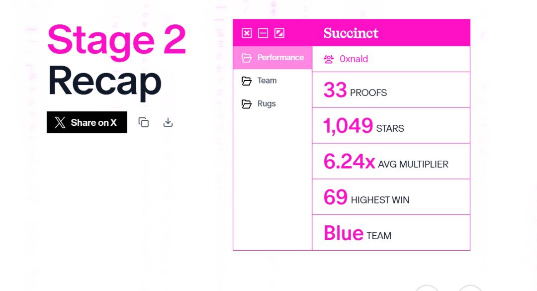 0xnald's tweet image. At this point, I’m honestly confused whether my reward from @SuccinctLabs was a mistake… or truly what I deserved.
Earned 16k+ Stars in Stage 1
Earned 1k+ Stars in Stage 2
Created multiple guides and tweets some of which were engaged with by the Succinct team and official page…