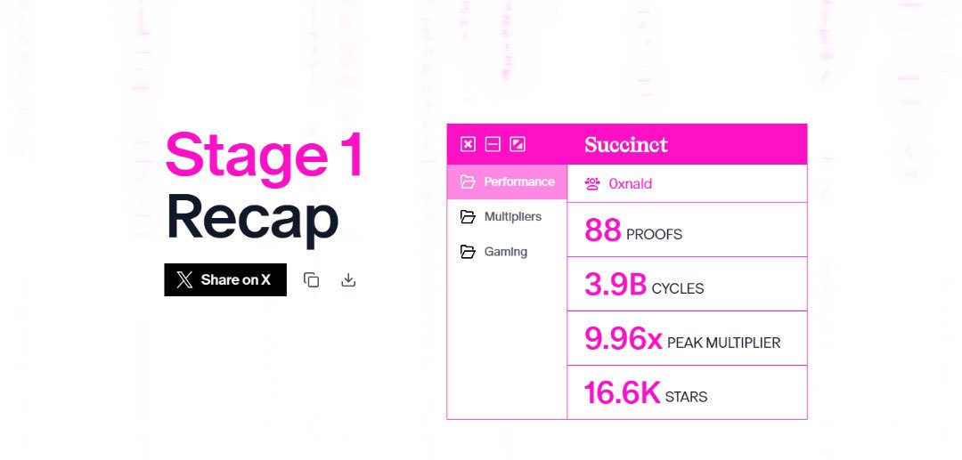 0xnald's tweet image. At this point, I’m honestly confused whether my reward from @SuccinctLabs was a mistake… or truly what I deserved.
Earned 16k+ Stars in Stage 1
Earned 1k+ Stars in Stage 2
Created multiple guides and tweets some of which were engaged with by the Succinct team and official page…