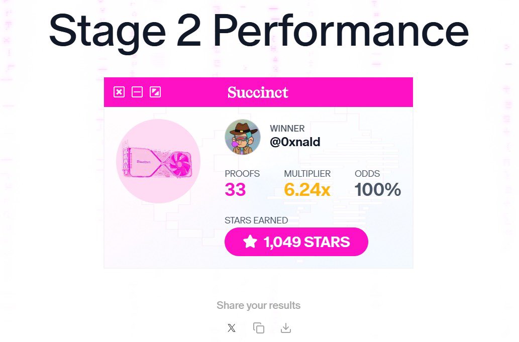 0xnald's tweet image. At this point, I’m honestly confused whether my reward from @SuccinctLabs was a mistake… or truly what I deserved.
Earned 16k+ Stars in Stage 1
Earned 1k+ Stars in Stage 2
Created multiple guides and tweets some of which were engaged with by the Succinct team and official page…