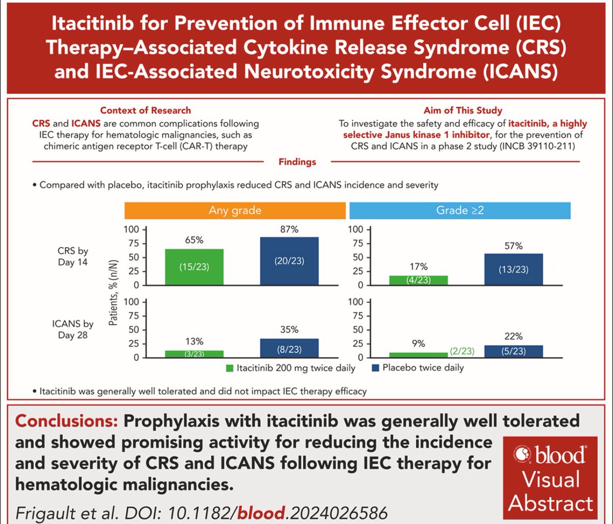 🚨🚨Phase 2 trial on itacitinib for CRS/ICANS prevention in CAR T-cell therapy

Highly recommended to read as this could be applicable for CAR-T in myeloma and BiTes as well 

🧵1/ Groundbreaking update in CAR T-cell therapy:
Can we prevent CRS and ICANS, rather than just react