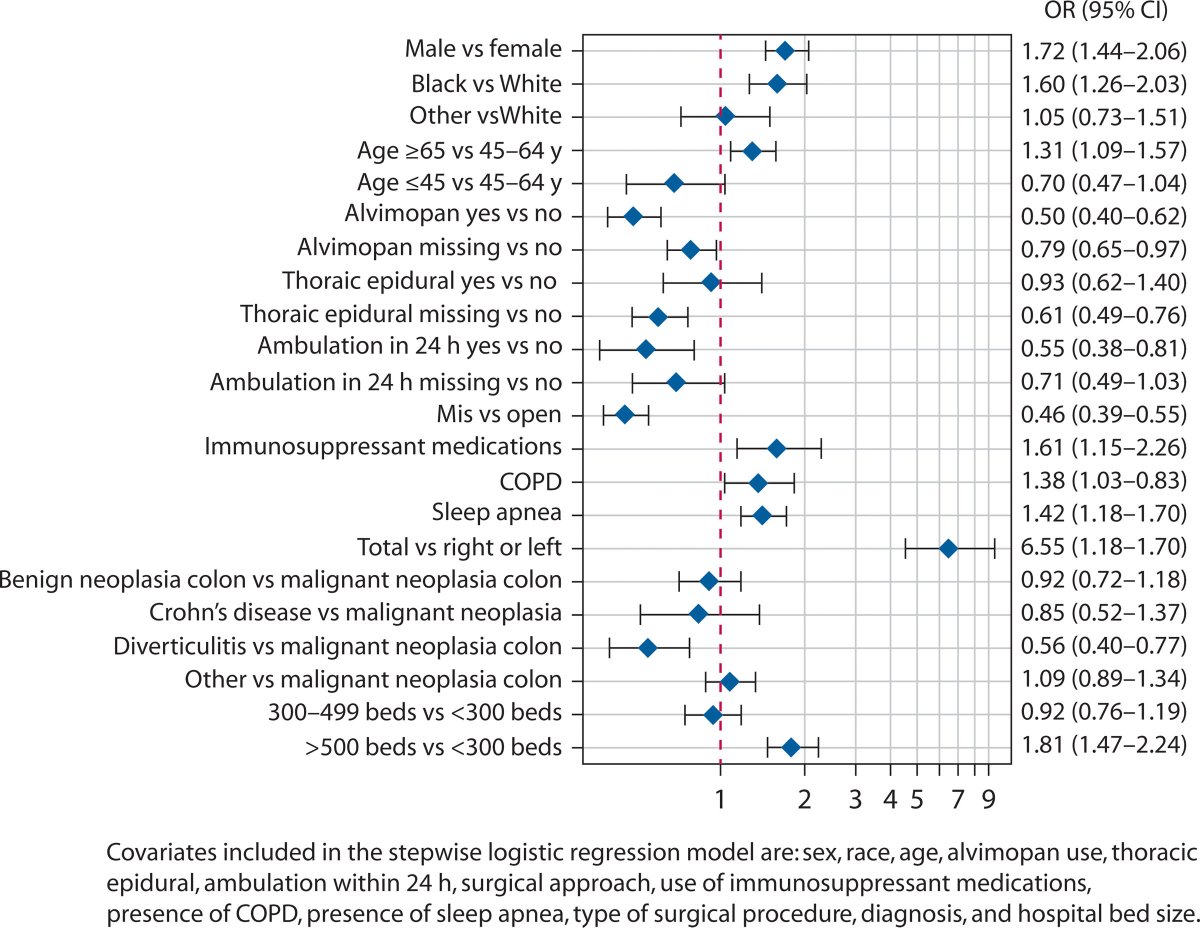 DCRjournal's tweet image. Retrospective study of hospitals in Michigan quality collaborative to determine which factors are associated with ileus after colectomy. Read more in this month&apos;s #DCRJournal: bit.ly/44VjNqK

@robertclearymd @drjamestaylor @KarasJoshua @MaloneyNell @Averywalker21