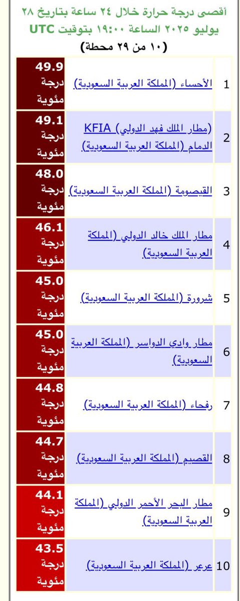 1Rain_spring's tweet image. #الأحساء تتصدر الأعلى درجة حرارة اليوم ٤٩.٩  ْ