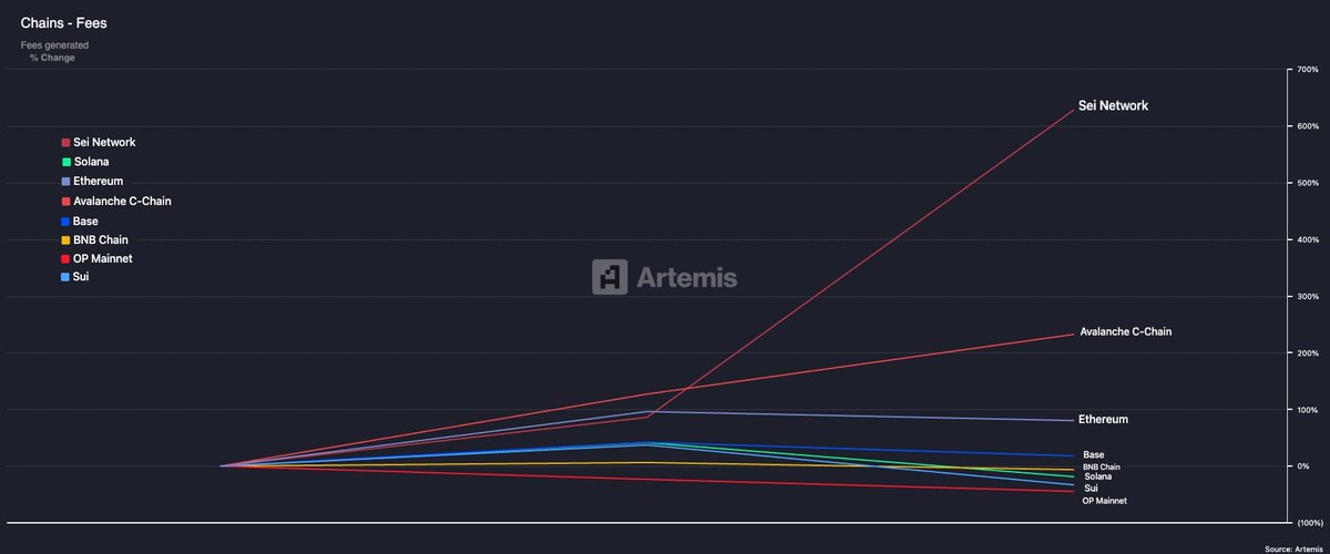 Fee growth by chain

One of these is not like the others
