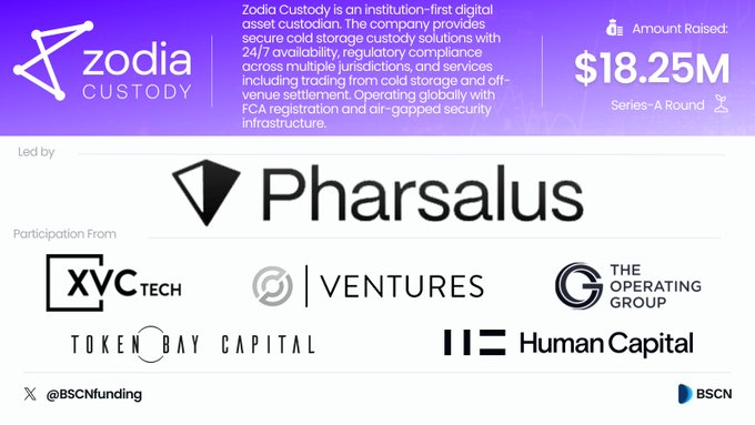 Pharsalus Capitalや他の投資家とともにZodia Custodyが1825万ドルのシリーズA資金調達を発表