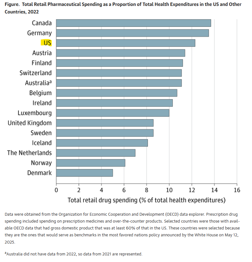 🚨 Check the sky — pigs might be flying! 🚨

I find myself agreeing (at least in part) with Benjamin Rome <a href="/bnrome/">Ben Rome</a> and colleagues in their recent JAMA editorial:

“Although the US spends more per capita than peer countries on prescription drugs, it does not necessarily spend more