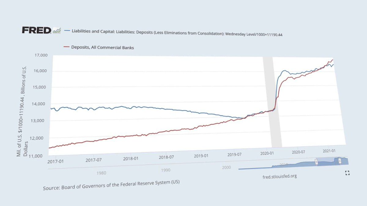 Es gab nie eine Pandemie. 
Im September 2019 wandten sich die Banken an die Regierungen, denn die Geldschöpfung im Bereich der Geschäftsbanken war an ihre Grenzen gestoßen. 
Die Lösung, die sie propagierten, bestand im Zusammenführen der zwei Geldkreisläufe: ...
1/3
