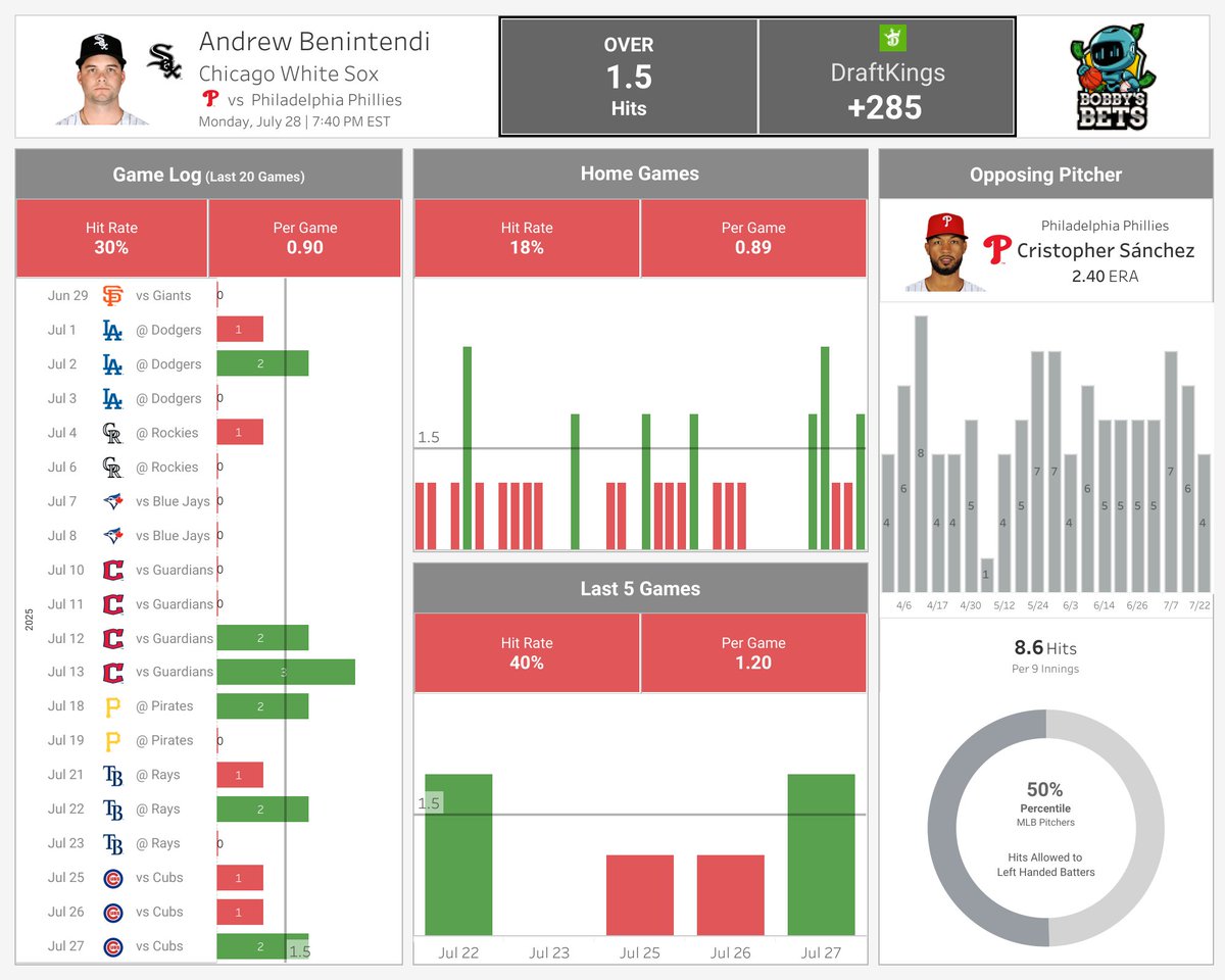 BobbyBetBot's tweet image. โพ MLB DATA TREND IDENTIFIED
Andrew Benintendi (White Sox)
Over 1.5 hits (+285)
Andrew Benintendi over 1.5 hits at +285 is worth a look tonight. He's hit the over in 5 of his last 10 games, and he's squaring off against Cristopher Sรกnchez. Sรกnchez sits in the 50th percentile forโฆ