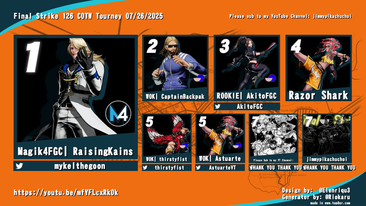 ChoiWingleung's tweet image. GG's 2 Mikey 4 taking the double win @FinalStrike126 07/26/25. 
COTW
🥇 @Magik4FGC @mykelthegoon
🥈 Backpak
🥉 @AkitoFGC
4 RazorShark
5 @AstuarteVT
5 thirstyfist

MeltyAACC
🥇 mykelthegoon
🥈 @Megucak
🥉 @ratsunesqueaku
4 Keluna
5 Akito
5 Astuarte
COTW VOD
youtu.be/mfYFLcxRk0k