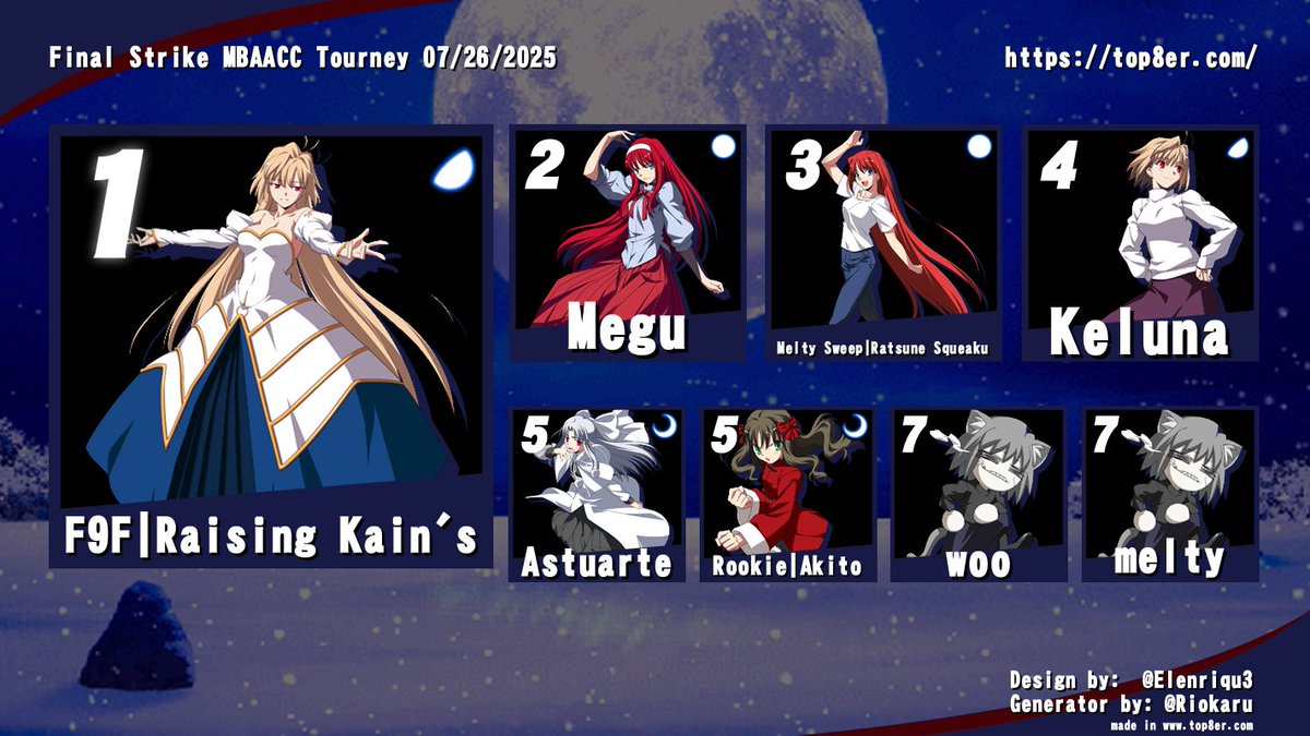 ChoiWingleung's tweet image. GG's 2 Mikey 4 taking the double win @FinalStrike126 07/26/25. 
COTW
🥇 @Magik4FGC @mykelthegoon
🥈 Backpak
🥉 @AkitoFGC
4 RazorShark
5 @AstuarteVT
5 thirstyfist

MeltyAACC
🥇 mykelthegoon
🥈 @Megucak
🥉 @ratsunesqueaku
4 Keluna
5 Akito
5 Astuarte
COTW VOD
youtu.be/mfYFLcxRk0k