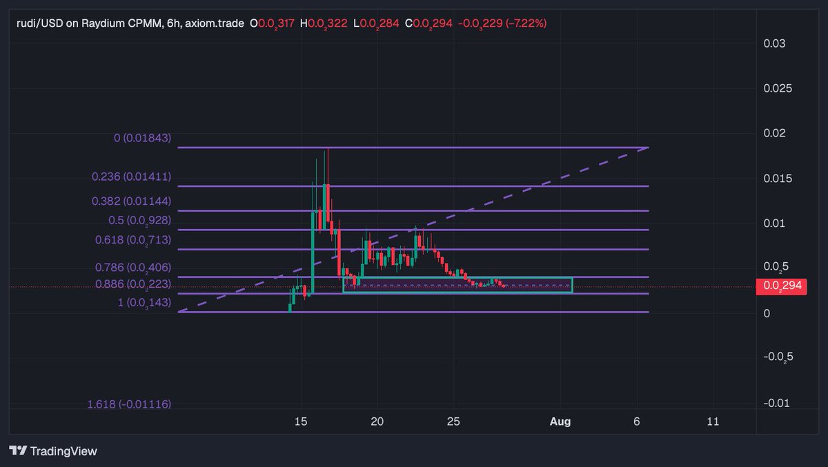 buying more $RUDI here.

gut feeling this goes back to ath.

one elon mention away from fireworks and a leveraged bet on ANI succeeding. i dont see how ANI doesnt go higher too.