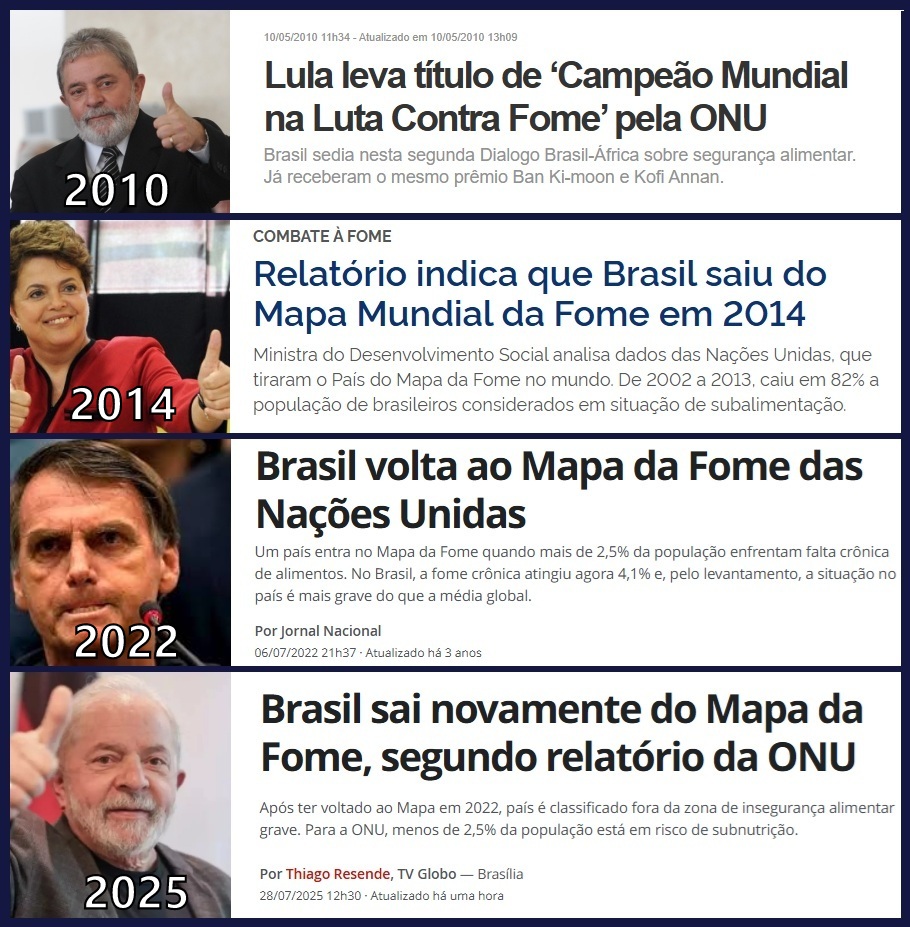 O Brasil saiu do Mapa da Fome novamente.
Essa não é só uma conquista, é a prova de que quando o povo é prioridade, a dignidade volta. A extrema-direita desmontou políticas, cortou direitos e empurrou milhões à miséria. Foi preciso reconstruir tudo. 

BRASIL SEM FOME é resultado