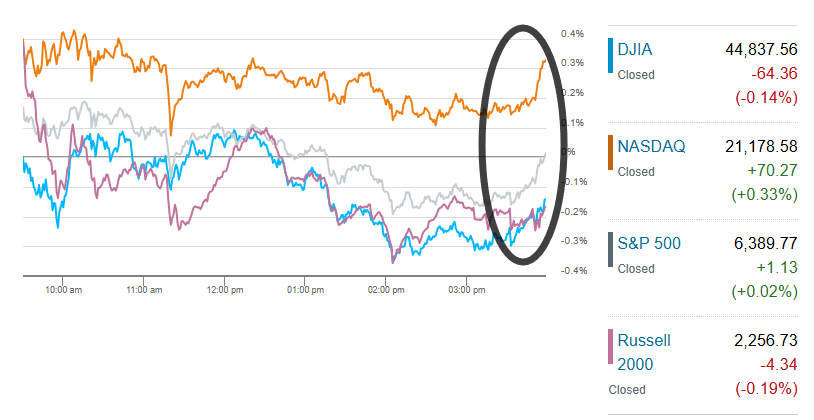 neilksethi's tweet image. US equity indices opened modestly up, but deteriorated until the last hour when EOD buying (norm systematic, institutional, etc.) took them off the lows &amp;amp; pushed the SPX just into the green for a 6th consec ATH close. All finished w/in 0.33% of unch.