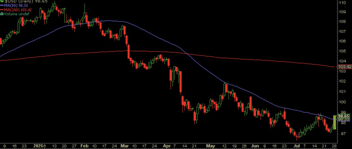 datruthbomb's tweet image. $USD first close above the 50DMA since February.