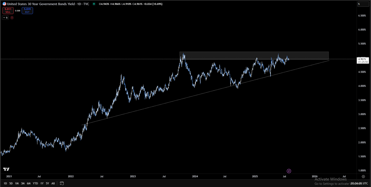 BollingerBanter's tweet photo. #30YR - Pushing resistance - Inflation, sticky. https://t.co/j0te36OyII