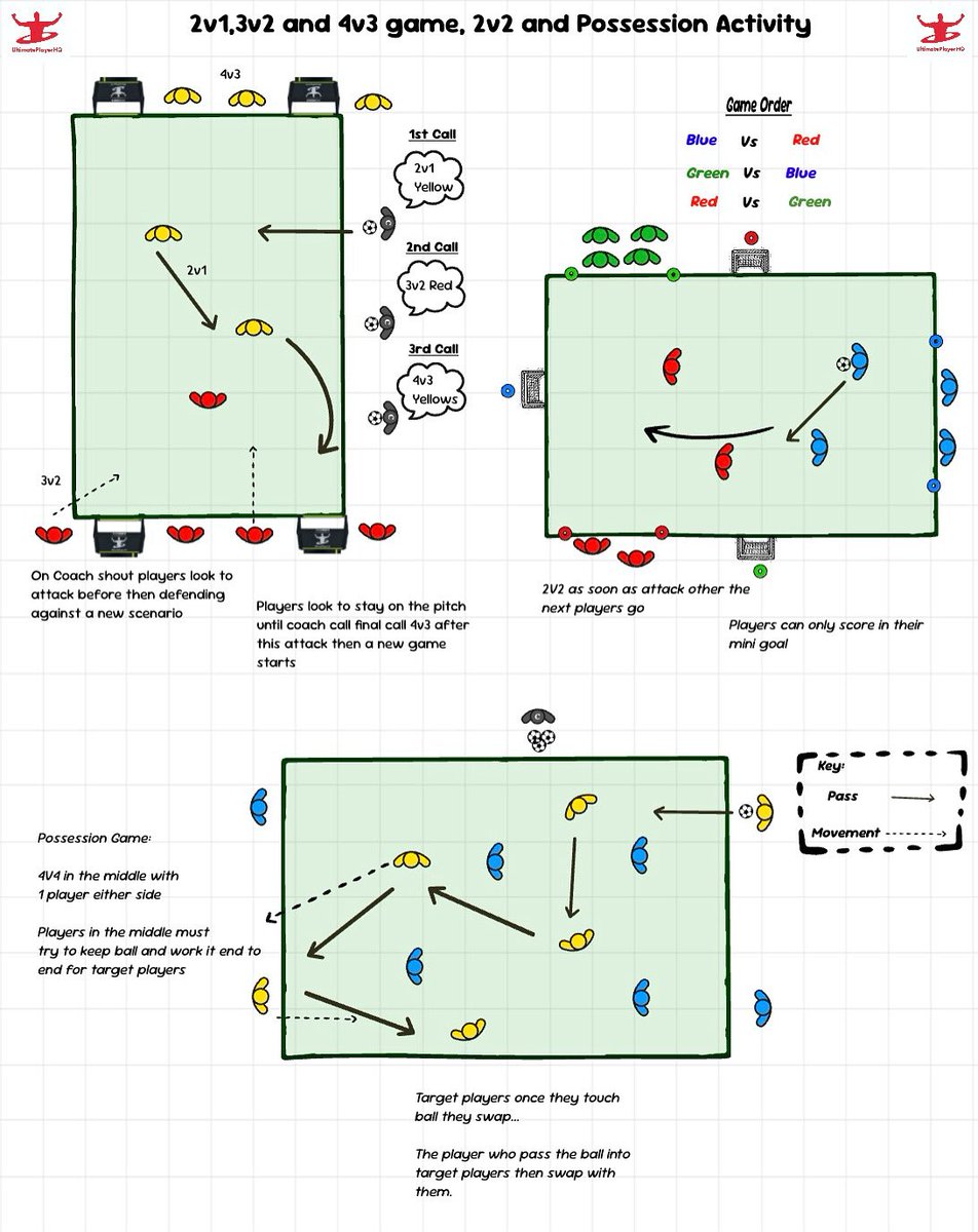 2v1, 3v2 and 4v3 game, 2v2 and Possession activity 🫟⚽️