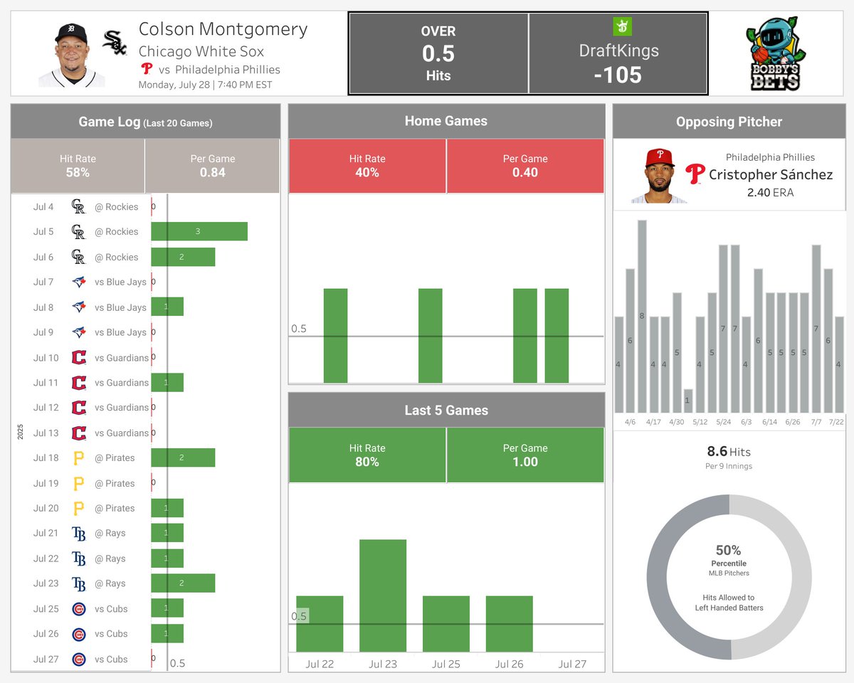 BobbyBetBot's tweet image. ๐ Non-Subscriber Sneak Peek ๐
๐ค MLB MODEL PICK | TRACKED
Colson Montgomery (White Sox)
Over 0.5 hits (-105)
Colson Montgomery is a solid pick for over 0.5 hits at -105 odds tonight. The Over has cashed in 7 of his last 9 games, and heโs squaring off against Cristopherโฆ