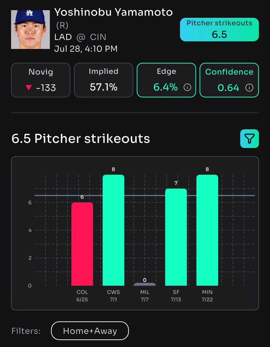 DailyFreePlays's tweet image. βΎ YOSHINOBU YAMAMOTO UNDER 6.5 STRIKEOUTS! Lock in this π₯ bet now! #MLBBetting #Yamamoto #SportsBetting
π POWERED EXCLUSIVELY BY @propsbotai! Trust the AI for winning picks! #PropsBotAI #BetSmart #SportsPicks
π GRAB THE EDGE! Click here to dominate:β¦