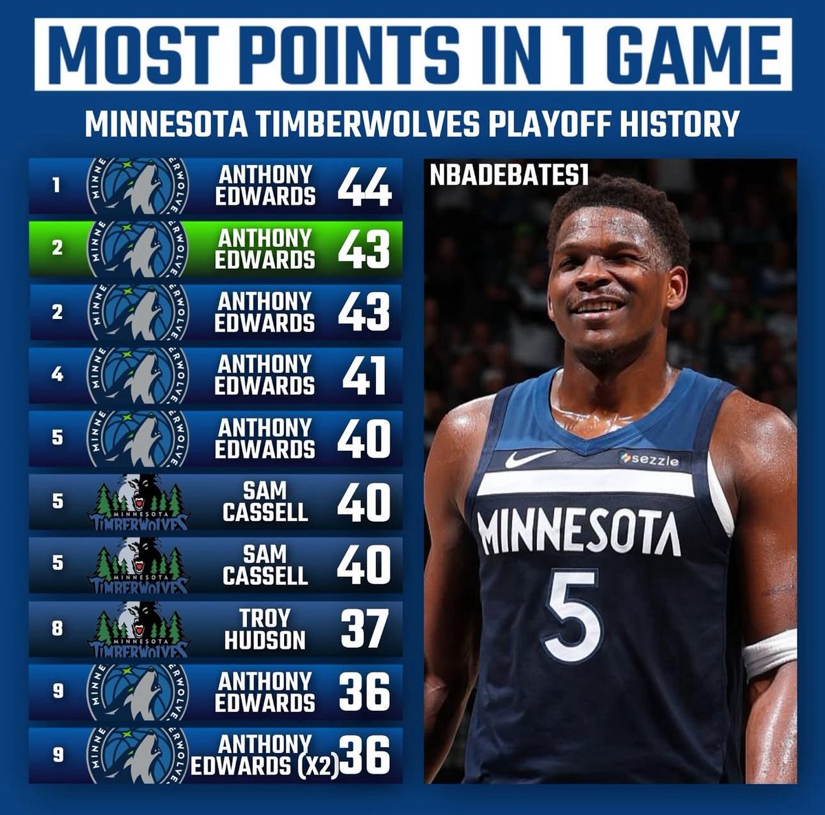 Having 5 40+ point playoff games at 23 is ridiculous