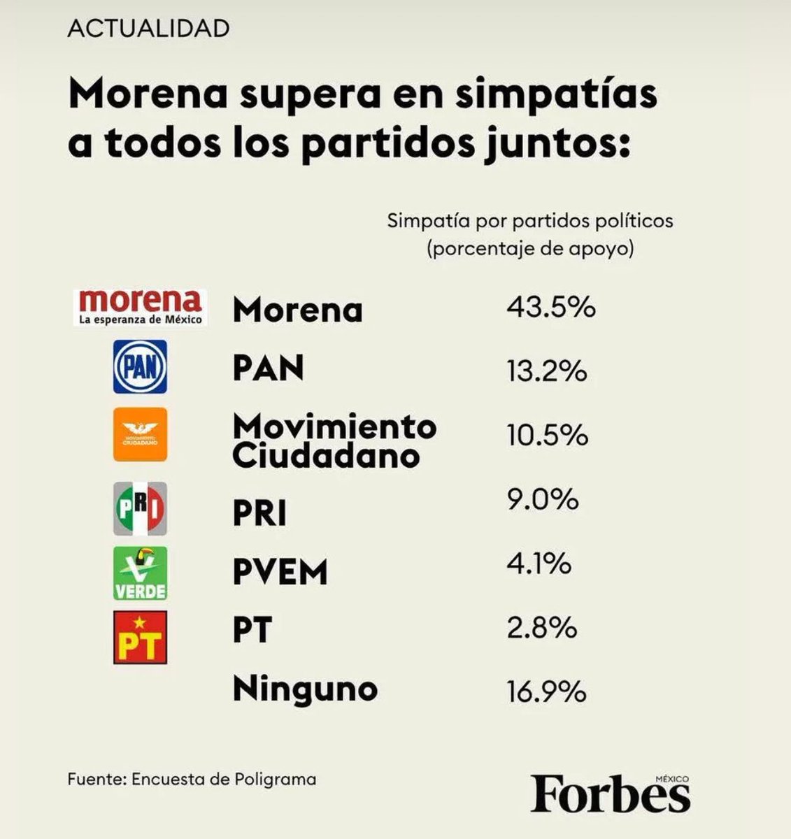 Morena sigue siendo el partido que más simpatía despierta en el corazón del pueblo de México. Este proyecto de transformación no deja de crecer y fortalecerse en cada rincón del país. Y para muestra, si hoy fueran las elecciones, el segundo lugar sería "ninguno". 

¡Así de fuerte