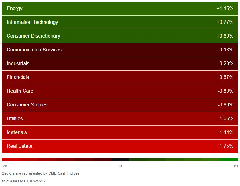 neilksethi's tweet image. The SPX finished flat but sector breadth from CME Cash Indices was weak with just three green sectors from nine Friday although did have one up over 1% (Energy, which finished in the top 3 for the  4th session in 5), same as Friday (Materials). Three sectors though down that much…