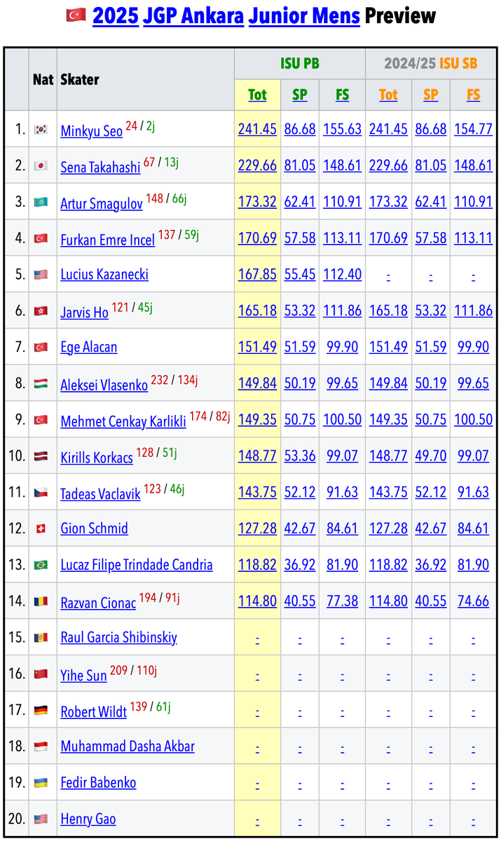 SkatingScores's tweet image. 🇹🇷#JGPFigure Ankara Preview is live: skatingscores.com/2526/jgptur/
» Click the "Preview" links on the page linked above to see the interactive, sortable tables below:
🟦Men 🟥Women 🟩Pairs 🟨Dance ranked by ISU Personal Best (where available).