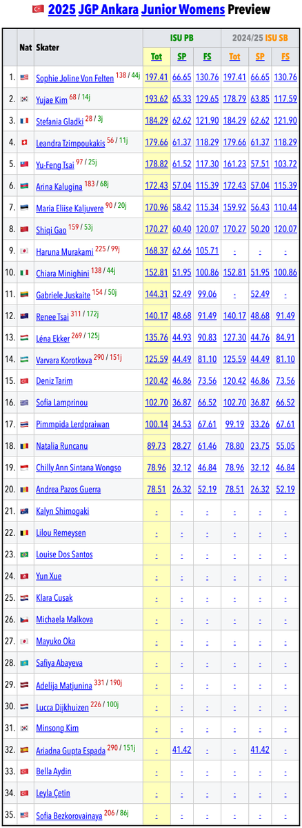 SkatingScores's tweet image. 🇹🇷#JGPFigure Ankara Preview is live: skatingscores.com/2526/jgptur/
» Click the "Preview" links on the page linked above to see the interactive, sortable tables below:
🟦Men 🟥Women 🟩Pairs 🟨Dance ranked by ISU Personal Best (where available).