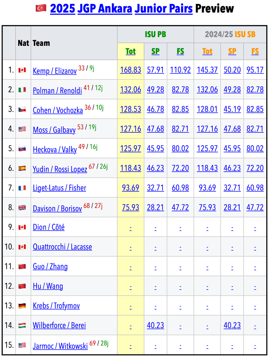 SkatingScores's tweet image. 🇹🇷#JGPFigure Ankara Preview is live: skatingscores.com/2526/jgptur/
» Click the "Preview" links on the page linked above to see the interactive, sortable tables below:
🟦Men 🟥Women 🟩Pairs 🟨Dance ranked by ISU Personal Best (where available).