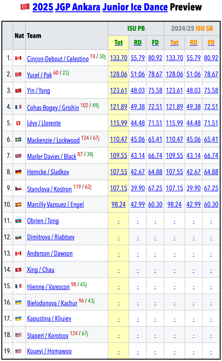 SkatingScores's tweet image. 🇹🇷#JGPFigure Ankara Preview is live: skatingscores.com/2526/jgptur/
» Click the "Preview" links on the page linked above to see the interactive, sortable tables below:
🟦Men 🟥Women 🟩Pairs 🟨Dance ranked by ISU Personal Best (where available).