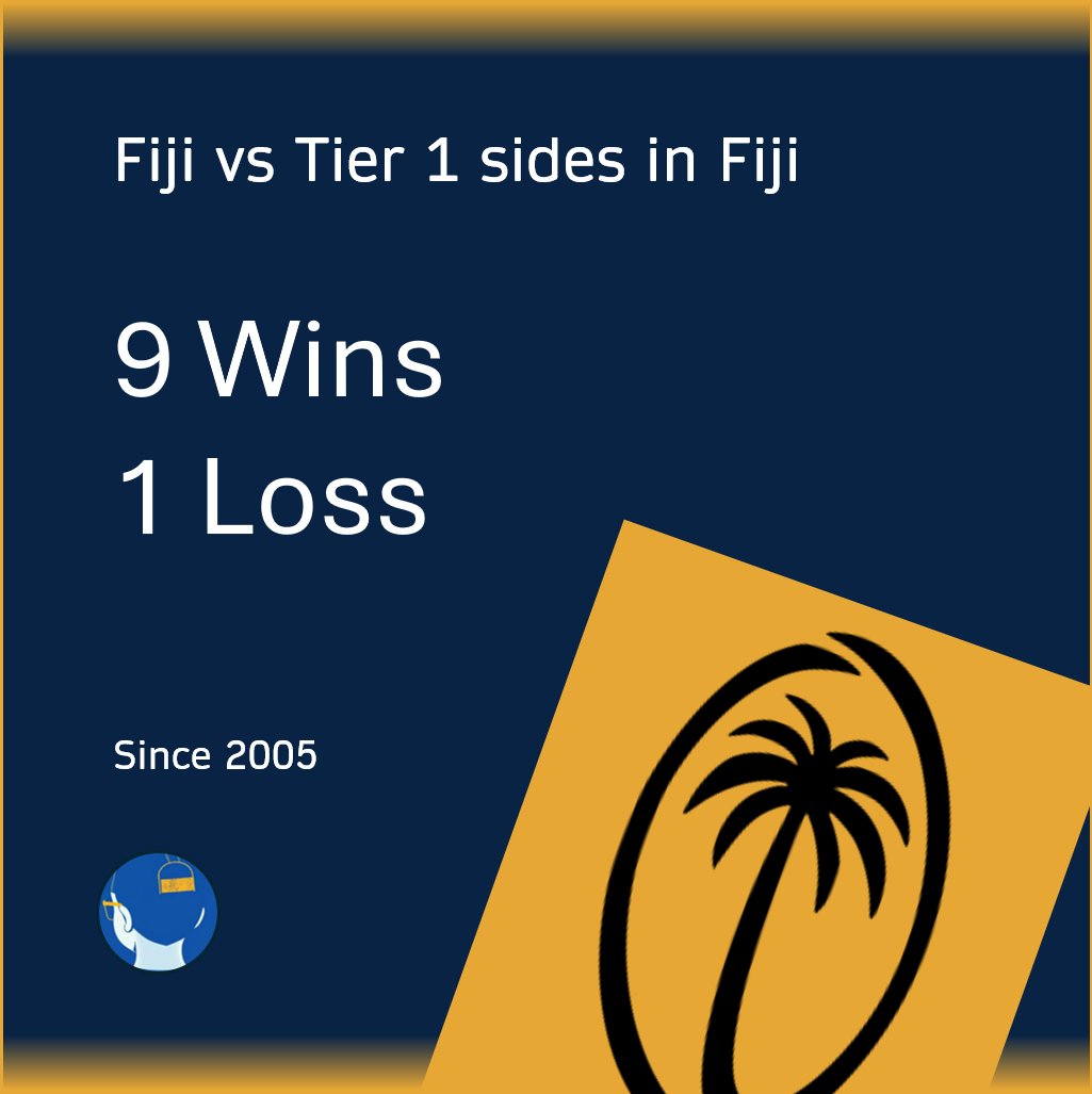 <a href="/WorldRugby/">World Rugby</a> <a href="/fijirugby/">Fiji Rugby Union</a> Fiji's 10 games against Tier 1 sides in Fiji since 2005

Defeated🏴󠁧󠁢󠁳󠁣󠁴󠁿29-14
Def 🏴󠁧󠁢󠁳󠁣󠁴󠁿27-22
Def 🇮🇹 22-19
Def 🇮🇹 25-14
Def 🇯🇵 22-8
LOST🏴󠁧󠁢󠁳󠁣󠁴󠁿25-37
Def 🇯🇵 22-8
Def 🇯🇵 40-39
Def 🇯🇵 30-15
Def 🇮🇹 29-18
