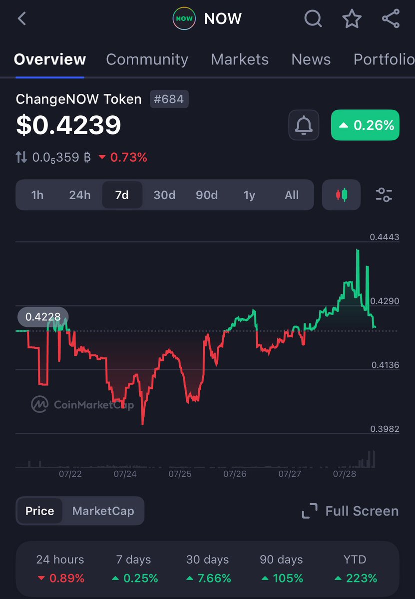 AJ_Krypt's tweet image. Nahh you can’t tell me you ain’t bullish on $Now
I’m seeing a long term play here, the signs are there, I’m buying more $now bag..
@ChangeNOW_io