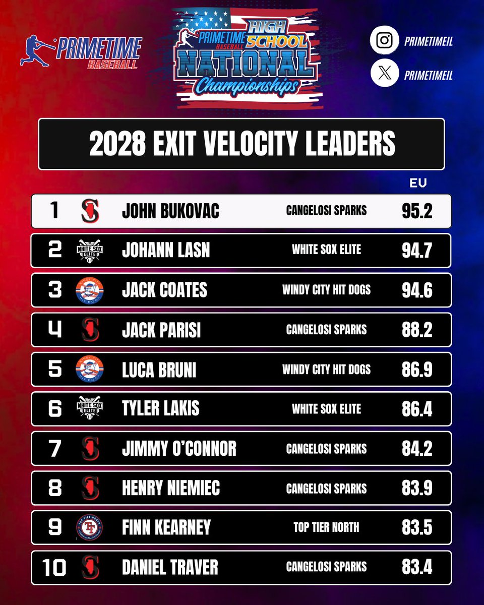 𝐏𝐫𝐢𝐦𝐞𝐭𝐢𝐦𝐞 𝐇𝐢𝐠𝐡 𝐒𝐜𝐡𝐨𝐨𝐥 𝐍𝐚𝐭𝐢𝐨𝐧𝐚𝐥 𝐂𝐡𝐚𝐦𝐩𝐢𝐨𝐧𝐬𝐡𝐢𝐩𝐬

𝟐𝟎𝟐𝟖 𝐄𝐱𝐢𝐭 𝐕𝐞𝐥𝐨𝐜𝐢𝐭𝐲 𝐋𝐞𝐚𝐝𝐞𝐫𝐬