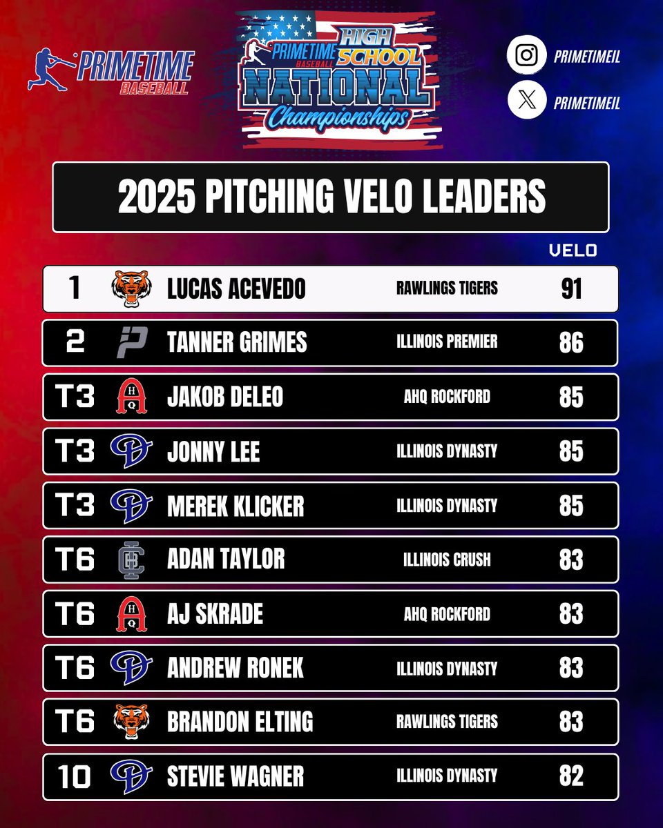 𝐏𝐫𝐢𝐦𝐞𝐭𝐢𝐦𝐞 𝐇𝐢𝐠𝐡 𝐒𝐜𝐡𝐨𝐨𝐥 𝐍𝐚𝐭𝐢𝐨𝐧𝐚𝐥 𝐂𝐡𝐚𝐦𝐩𝐢𝐨𝐧𝐬𝐡𝐢𝐩𝐬

𝟐𝟎𝟐𝟓 𝐏𝐢𝐭𝐜𝐡𝐢𝐧𝐠 𝐕𝐞𝐥𝐨𝐜𝐢𝐭𝐲 𝐋𝐞𝐚𝐝𝐞𝐫𝐬