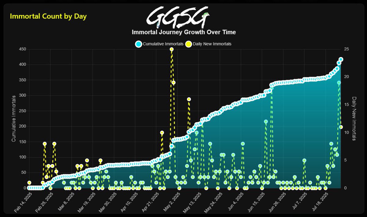 whoiseffenne's tweet image. It's all digital slop anyway, but on the subject of immortality: Dear immortals from the garage, what is your reason for sending your geckos on an immortal journey? Community is wild, true that. But there has to be more I don't see yet! Give us wisdom!🦎 @GalacticGeckoSG #GGSG