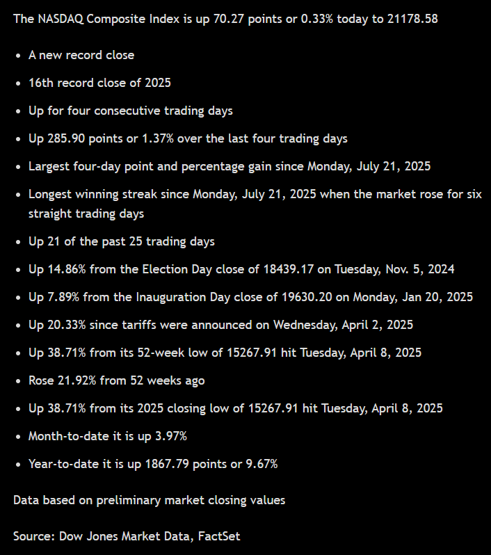 WallStJesus's tweet image. The NASDAQ Composite Index is up 70.27 points or 0.33% today to 21178.58