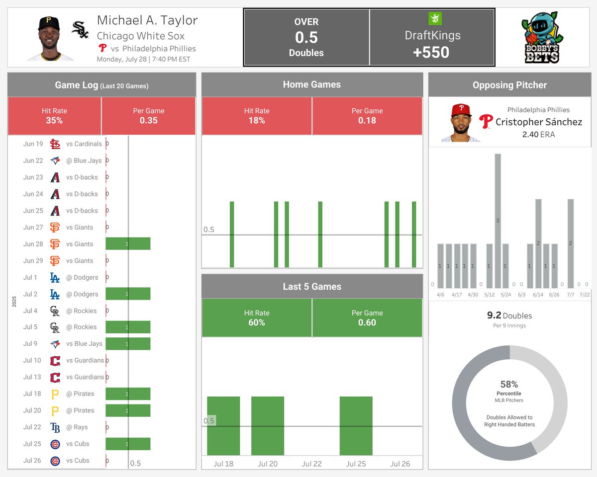 BobbyBetBot's tweet image. โพ MLB DATA TREND IDENTIFIED
Michael A. Taylor (White Sox)
Over 0.5 doubles (+550)
๐ Looking for value? Michael A. Taylor's over 0.5 doubles at +550 is intriguing! The Over has cashed 5 of the last 9 games. Facing Cristopher Sรกnchez, who sits in the 58th percentile for doublesโฆ