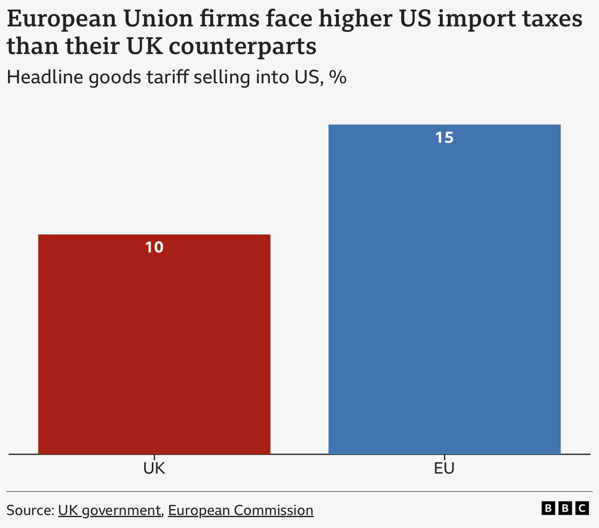 howardnoakley's tweet image. 15 > 10 by bar chart, courtesy of the BBC.