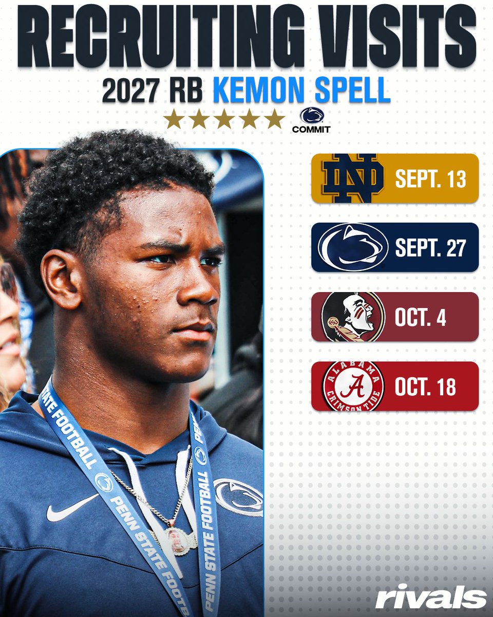 2027 Penn State 5-star RB commit Kemon Spell has set four visits this fall, per <a href="/RyanSnyderOn3/">Ryan Snyder</a>✈️

Spell is the No. 1 RB in the 2027 class.

Read: on3.com/teams/penn-sta…