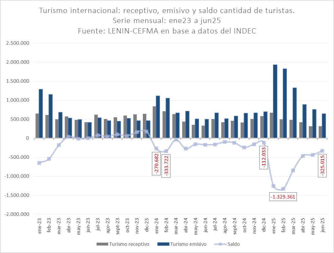 El turismo internacional refleja los favorecidos por el modelo, en la mayoría de los caso, los ingresos más cercanod al decil 9 y 10 el resto del 80% subsumido en la desigualdad social.
En ene25 el turismo tuvo un saldo negativo, egreso + gente d la q ingreso, por casi 1.329.000